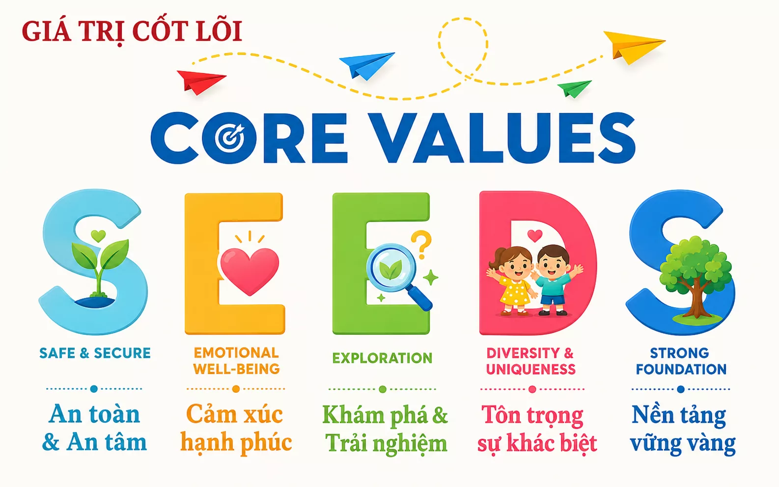 Giá trị cốt lõi Sunny Land Kindergarten